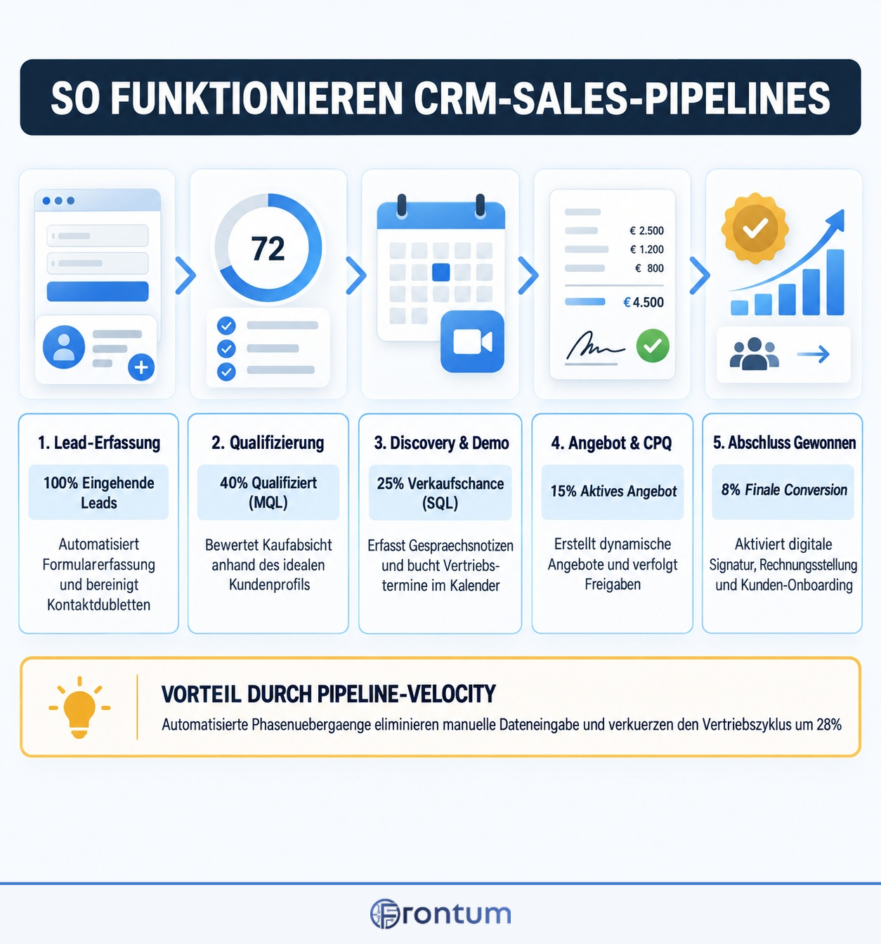 so-funktionieren-crm-sales-pipelines-infographic-de