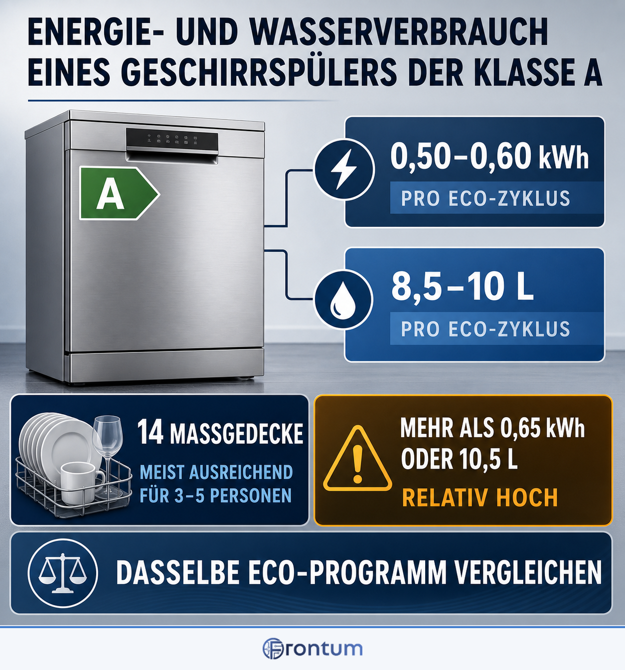 energie-und-wasserverbrauch-eines-geschirrspuelers-der-klasse-a-infographic-de