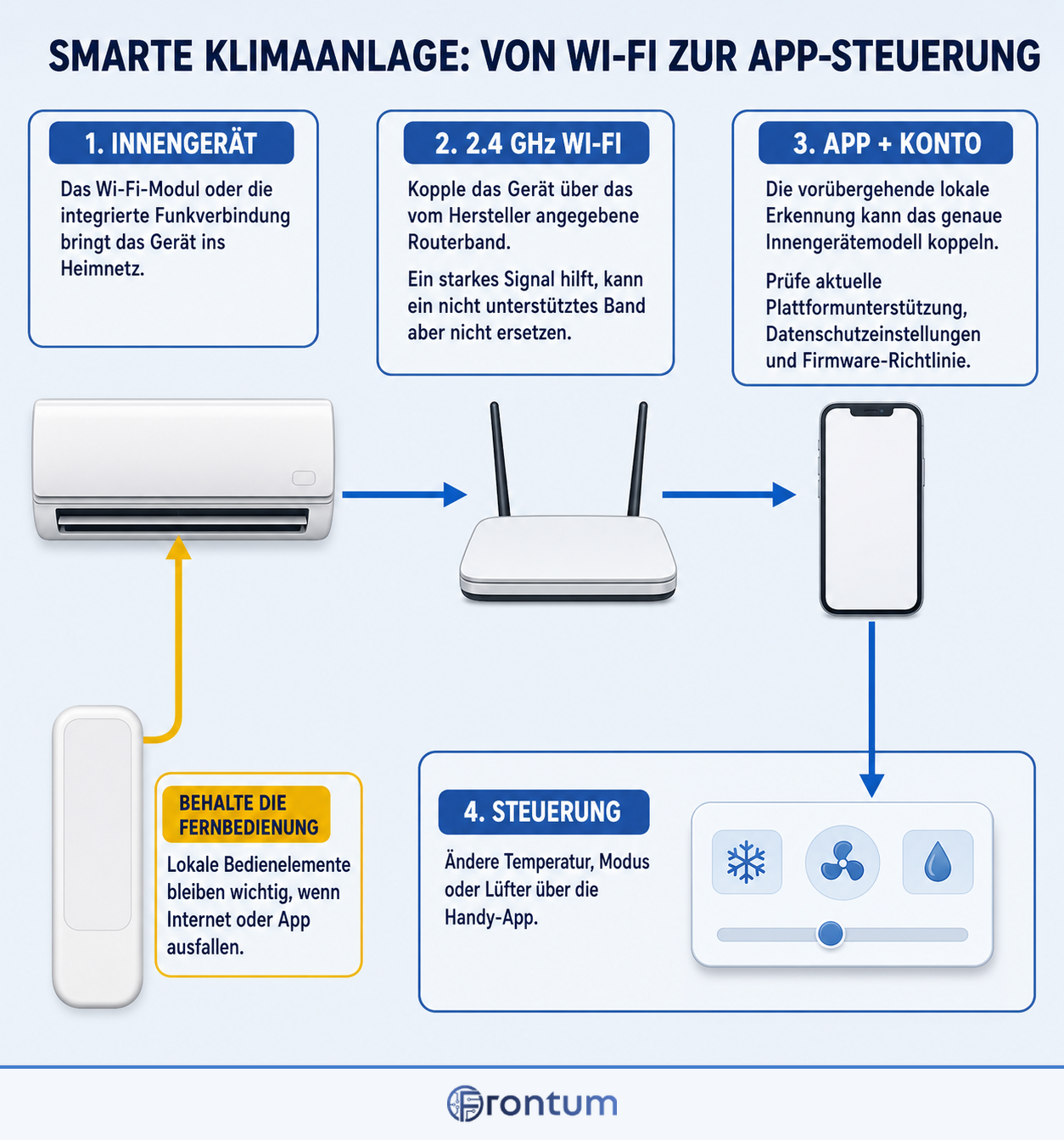 smarte-klimaanlage-von-wi-fi-zur-app-steuerung-infographic-de