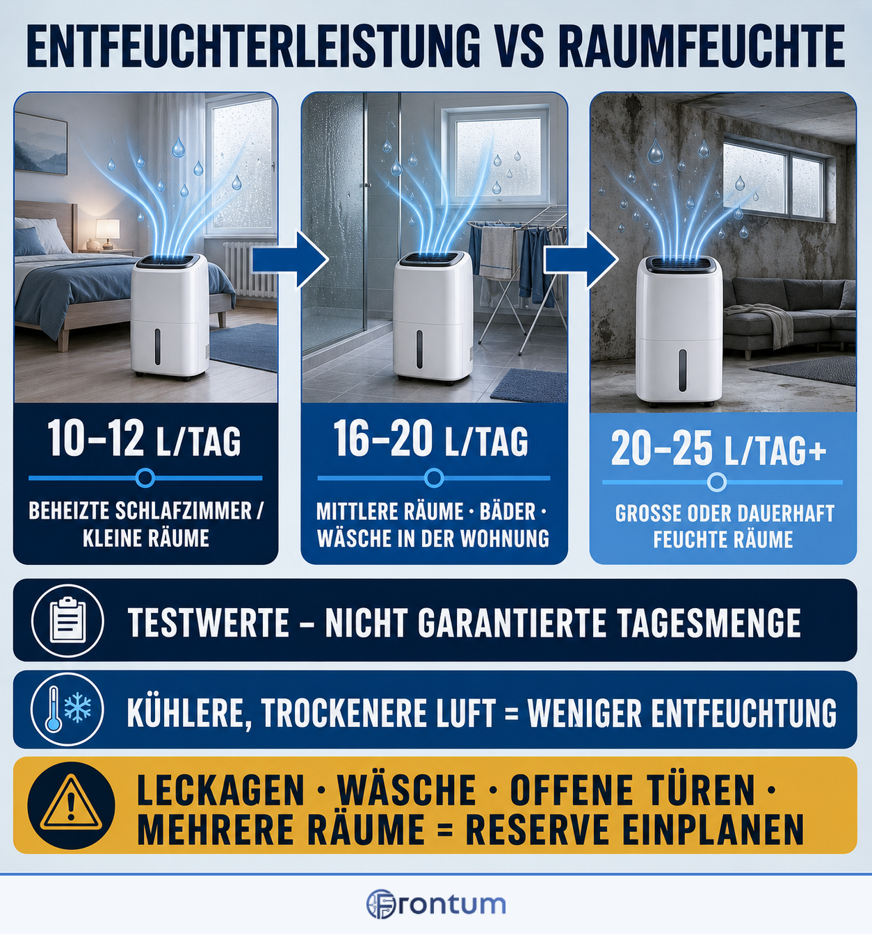 entfeuchterleistung-vs-raumfeuchte-infographic-de