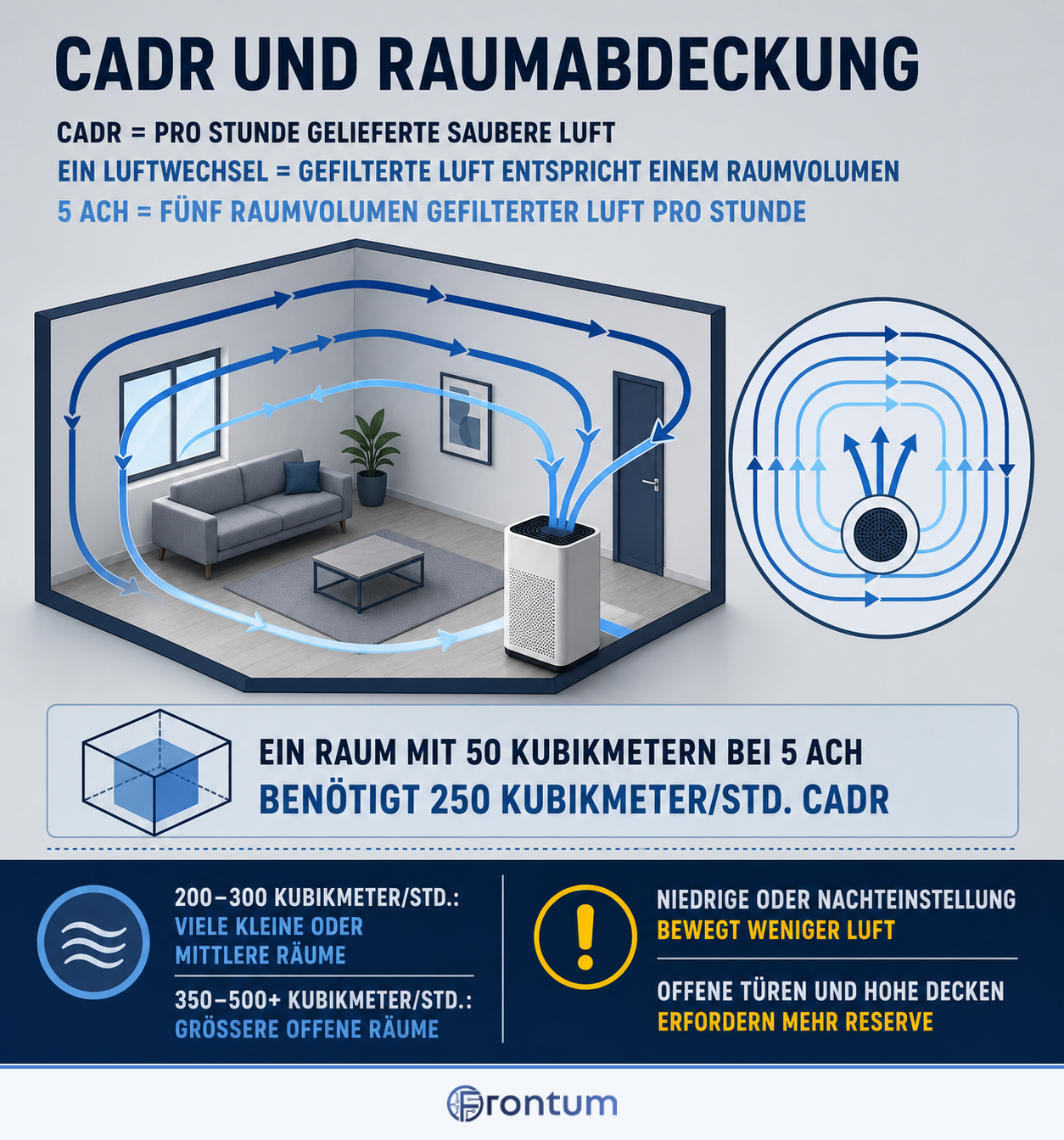 cadr-und-raumabdeckung-infographic-de
