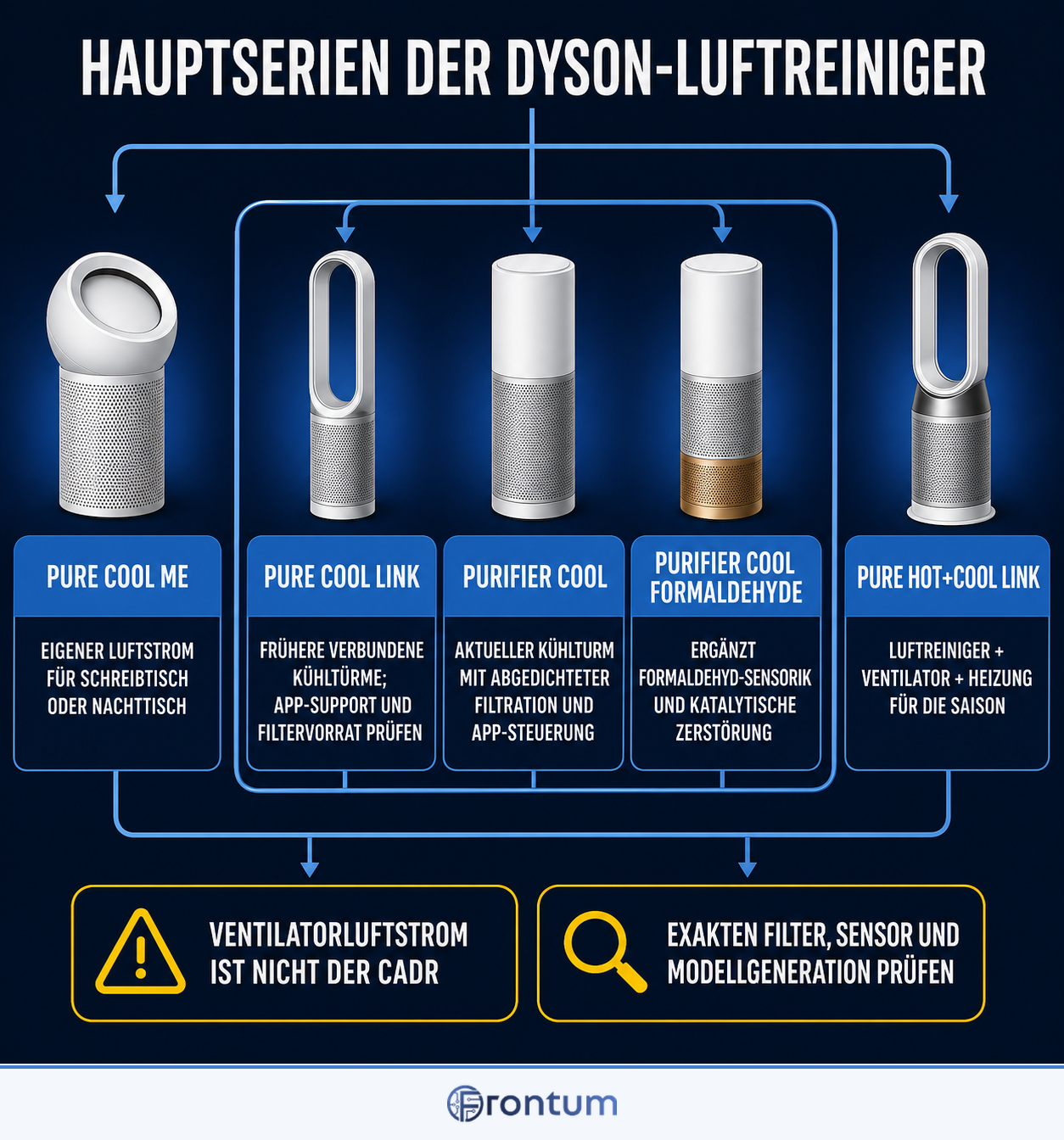 hauptserien-der-dyson-luftreiniger-infographic-de