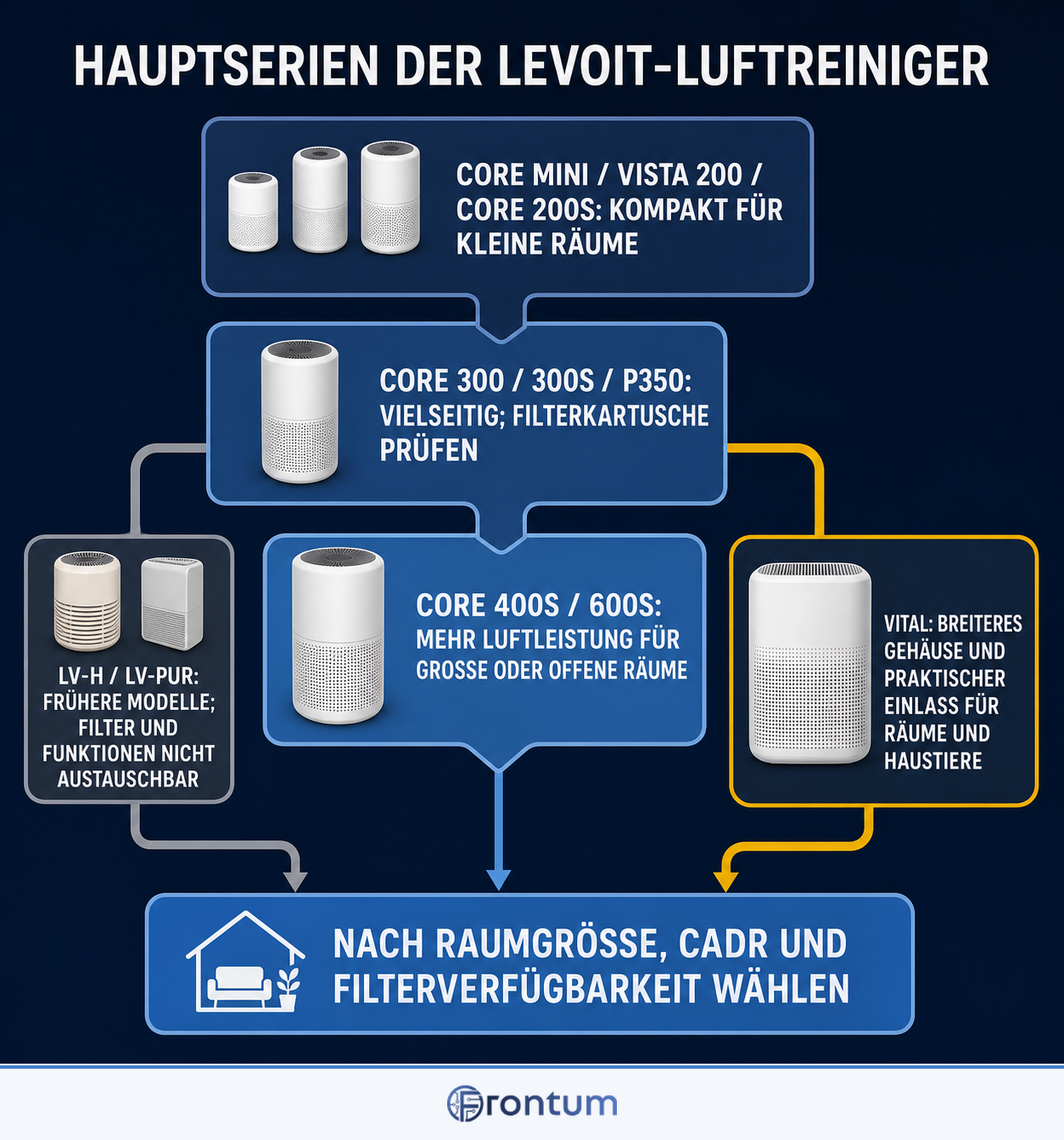 hauptserien-der-levoit-luftreiniger-infographic-de