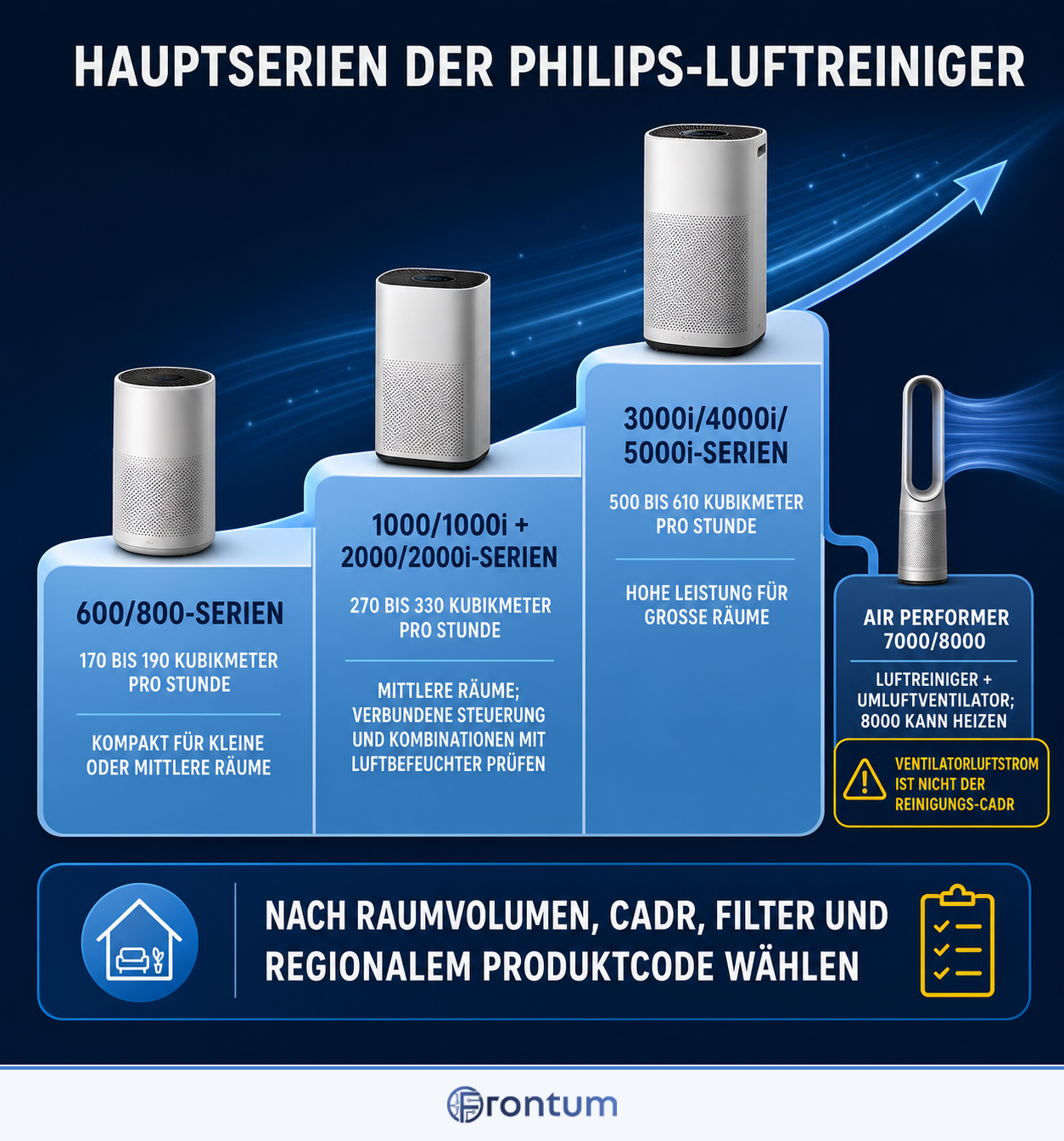 hauptserien-der-philips-luftreiniger-infographic-de