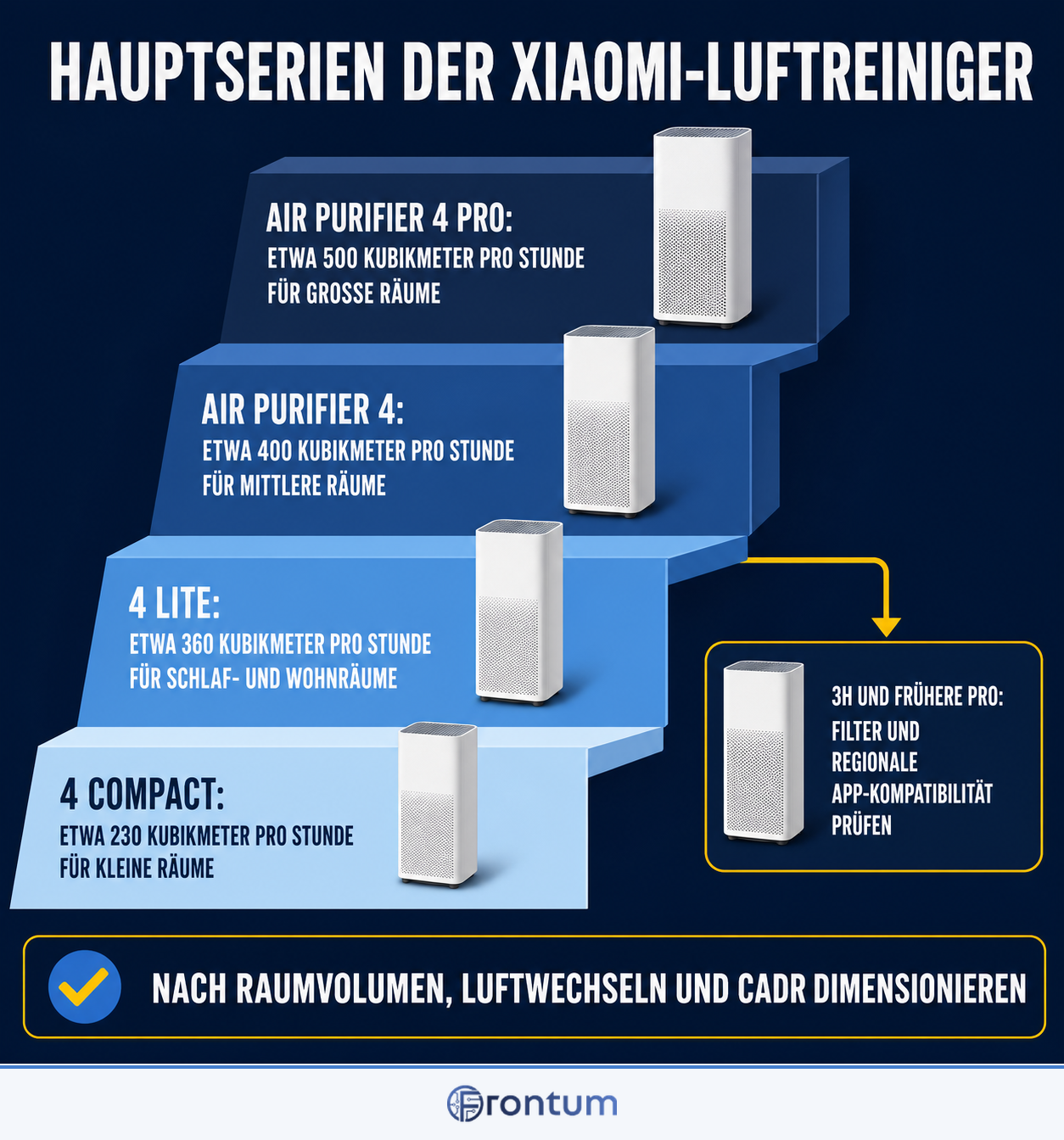 hauptserien-der-xiaomi-luftreiniger-infographic-de