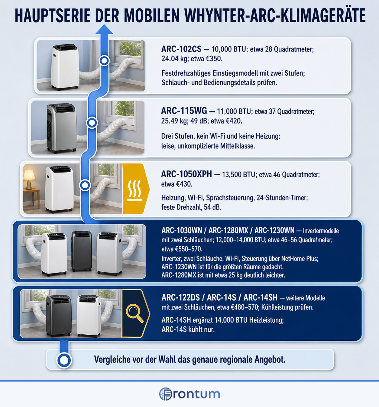 D3100-18116-hauptserie-der-mobilen-whynter-arc-klimageraete-infographic-de