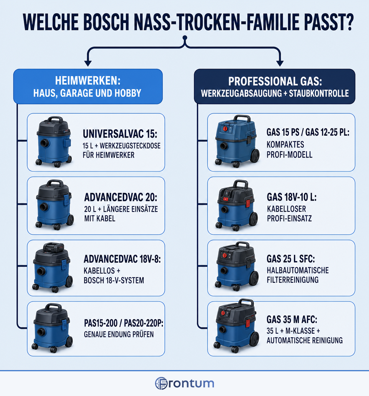 welche-bosch-nass-trocken-familie-passt-infographic-de