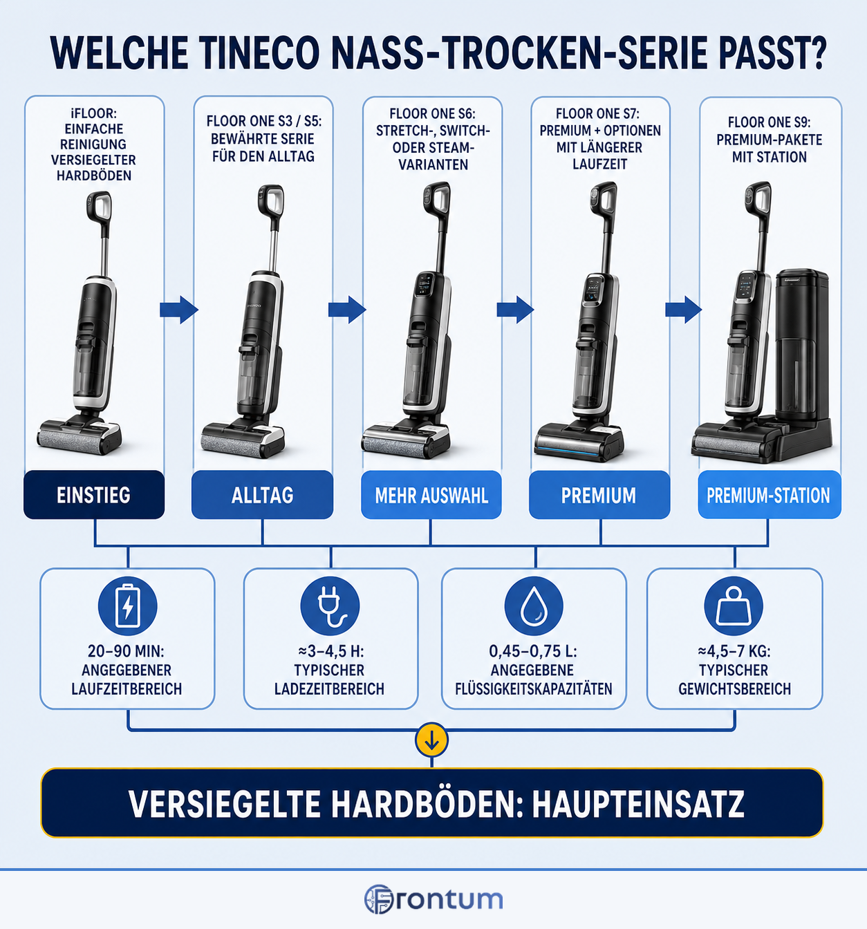 welche-tineco-nass-trocken-serie-passt-infographic-de