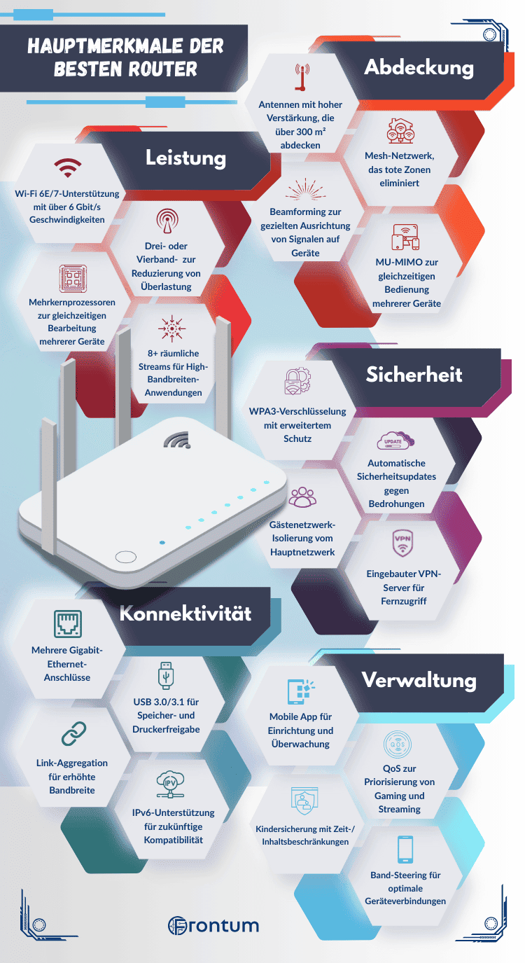 test-routers