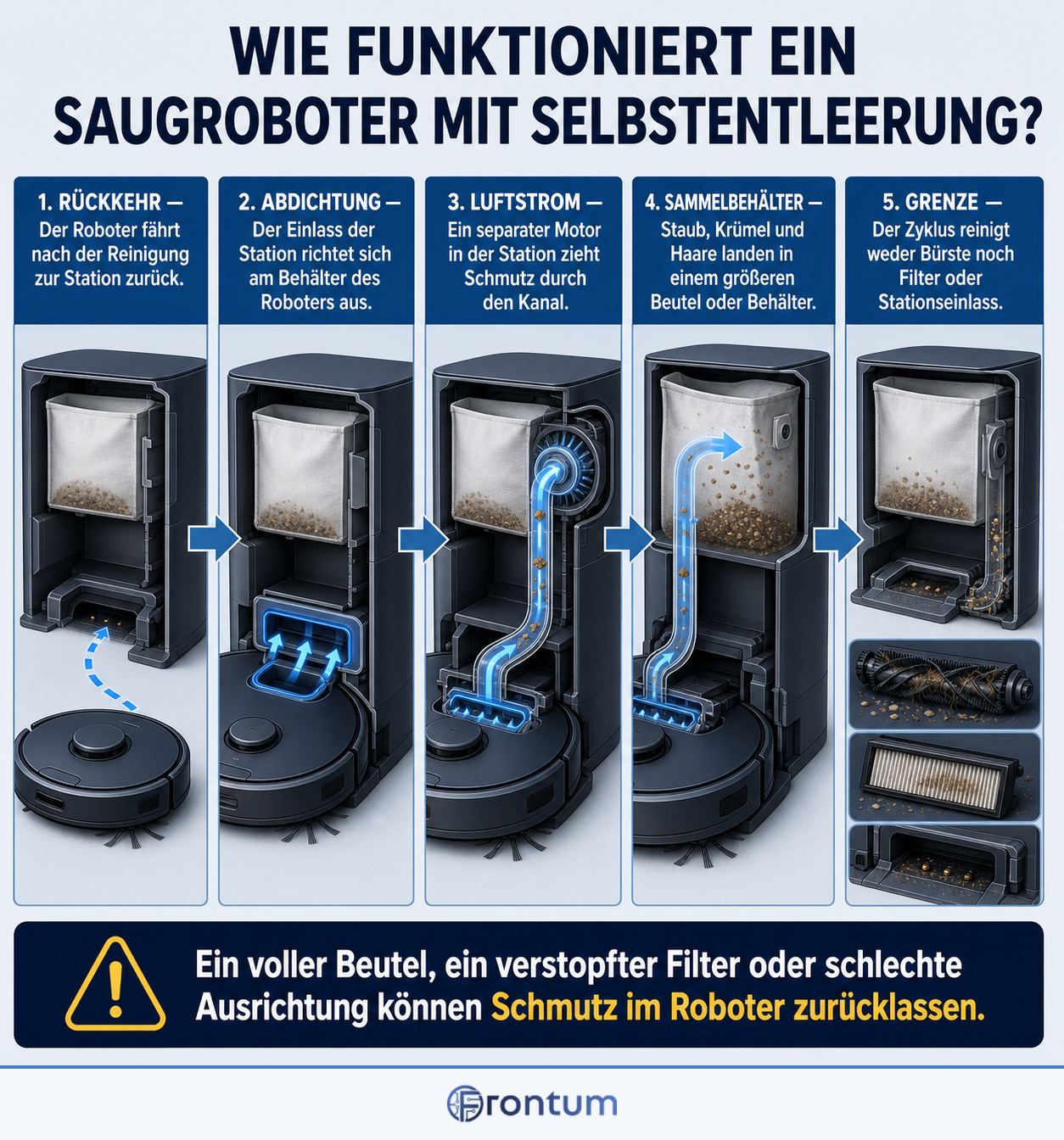 wie-funktioniert-ein-saugroboter-mit-selbstentleerung-infographic-de
