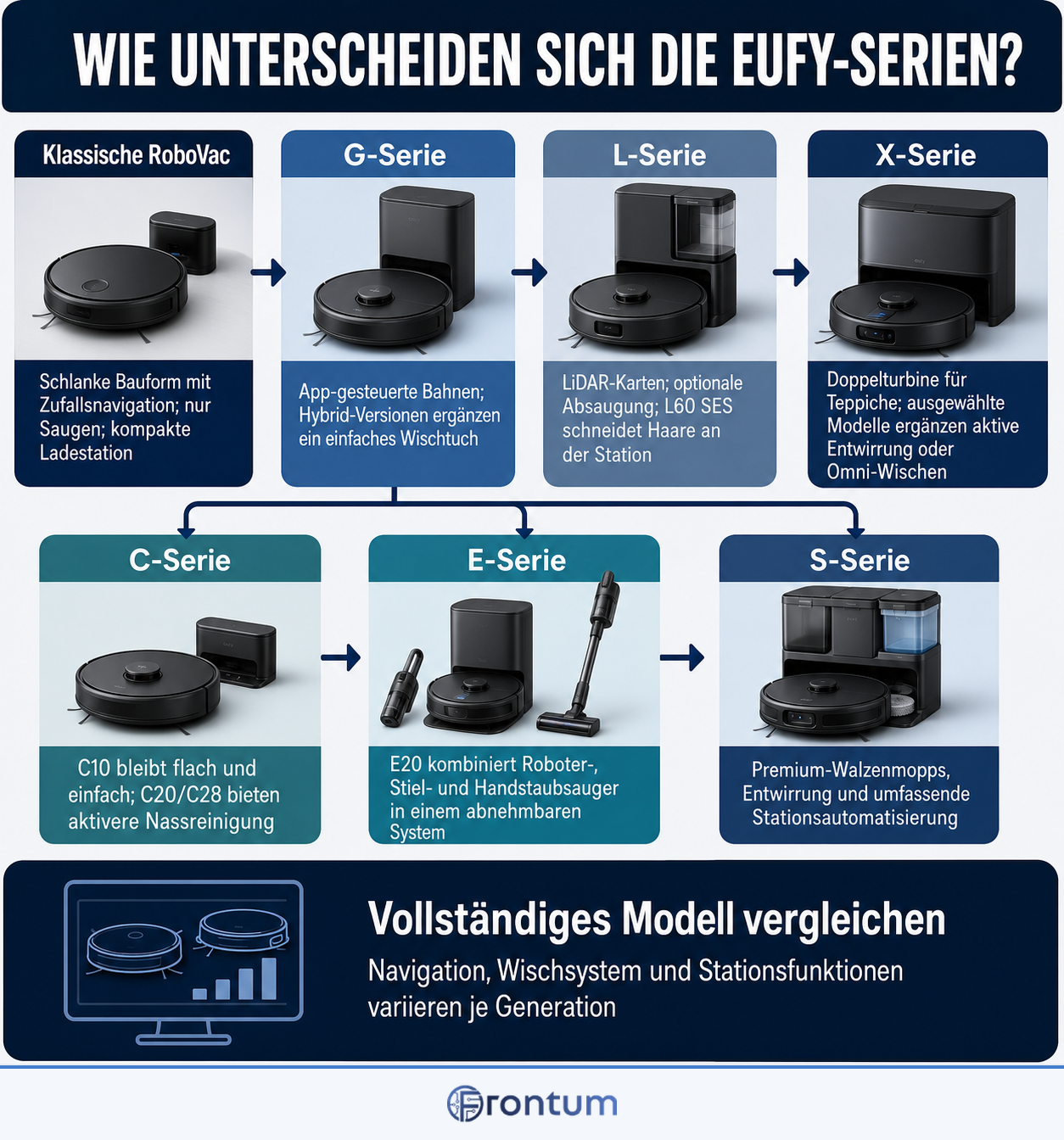 wie-unterscheiden-sich-die-eufy-serien-infographic-de