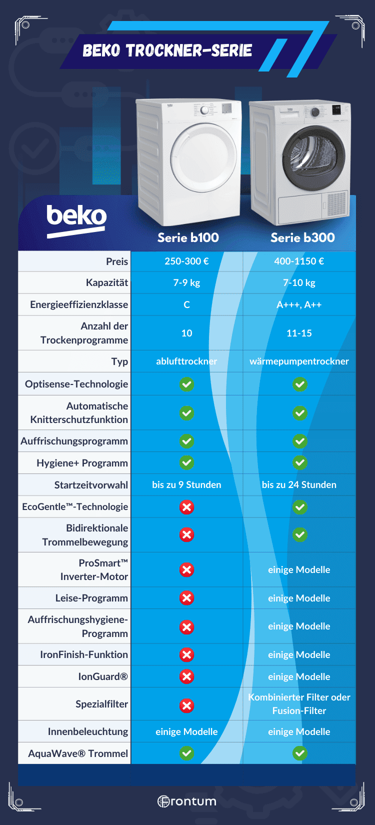 Beko-waschetrockner-series