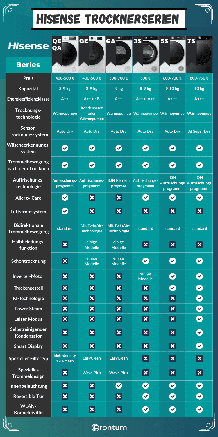 Hisense-waschetrockner-series