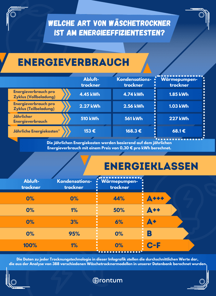 typ-effizienz-waschetrockner