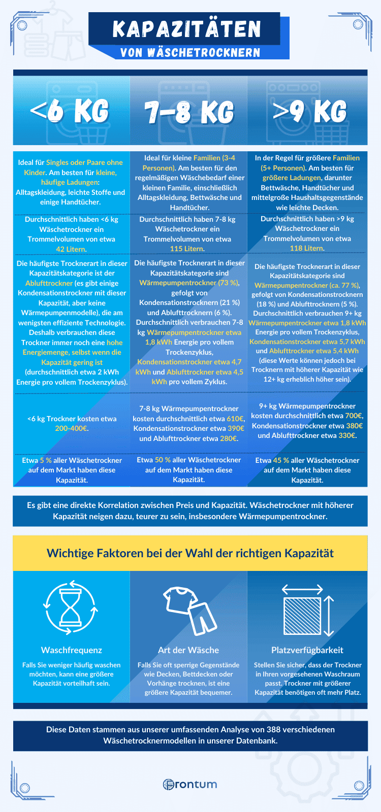 waschetrockner-kapazitat