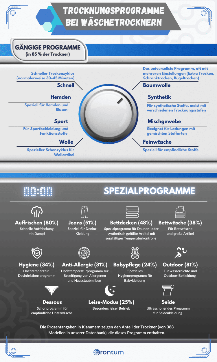 waschetrockner-trockenprogramme