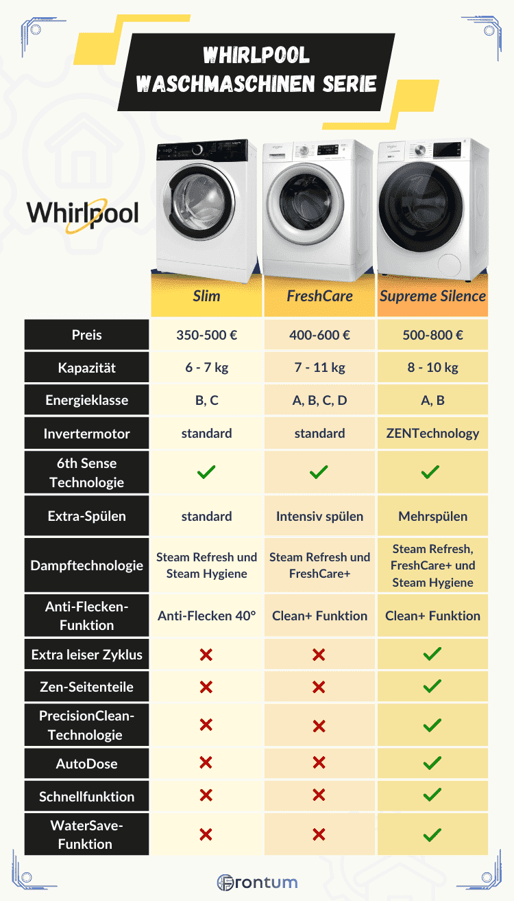 Whirlpool-serie-waschmaschinen