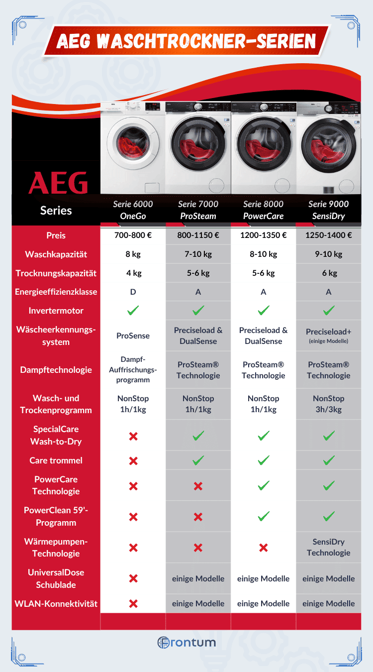AEG-waschtrockner-series