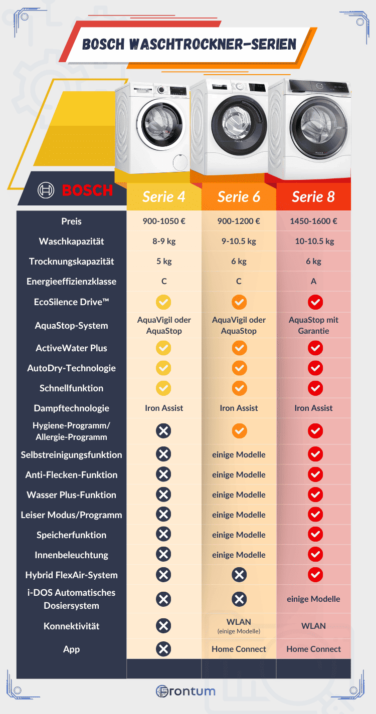 Bosch-waschtrockner-series