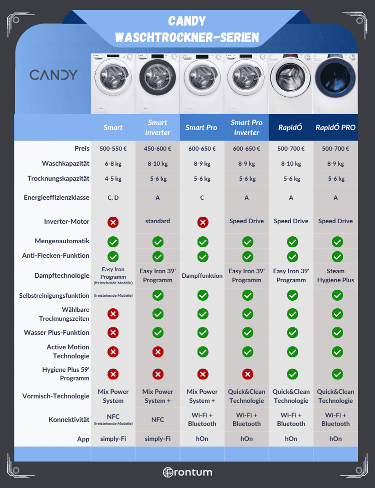 Candy-waschtrockner-series