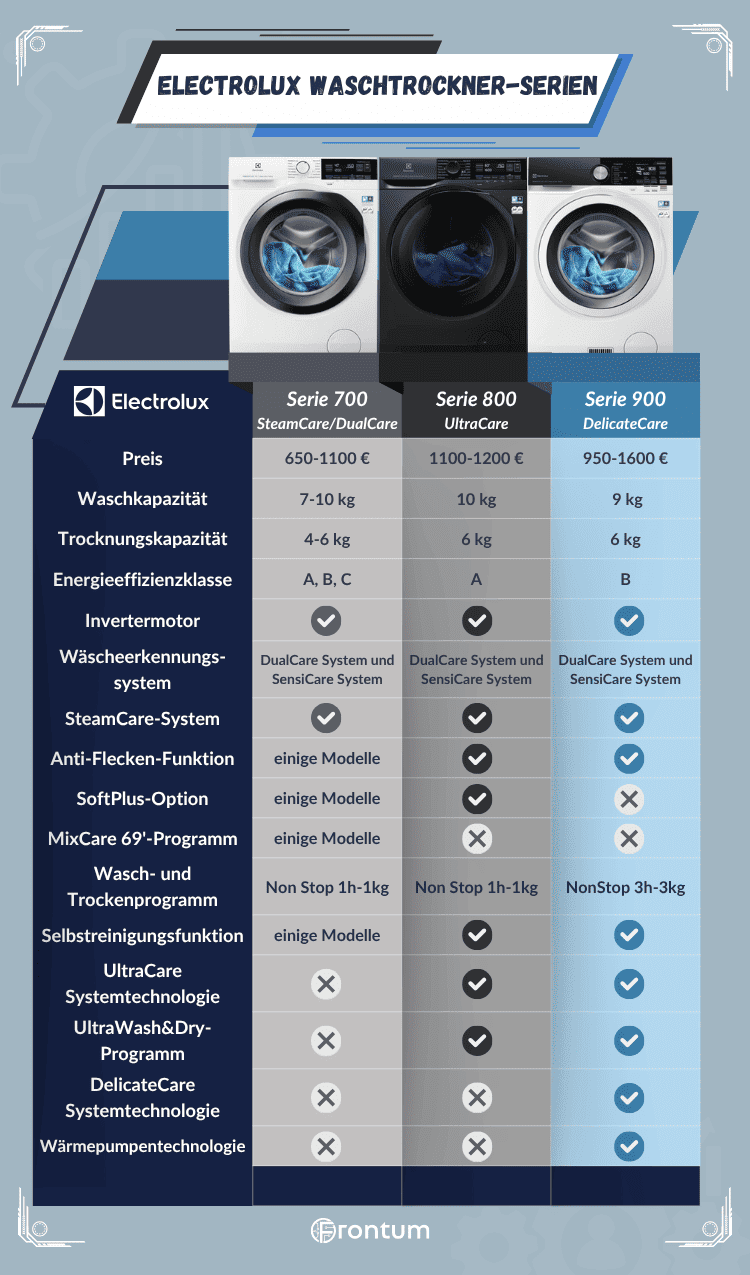 Electrolux-waschtrockner-series