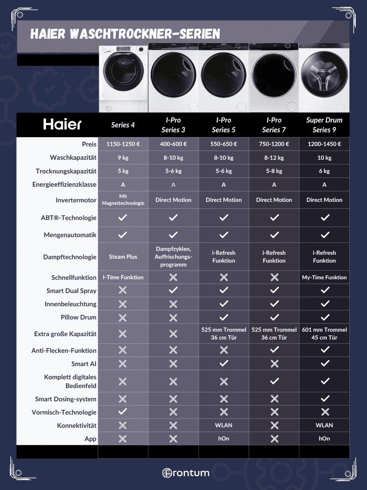 Haier-waschtrockner-series