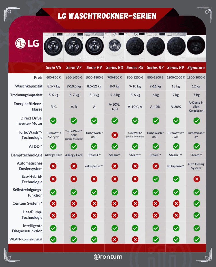 LG-waschtrockner-series