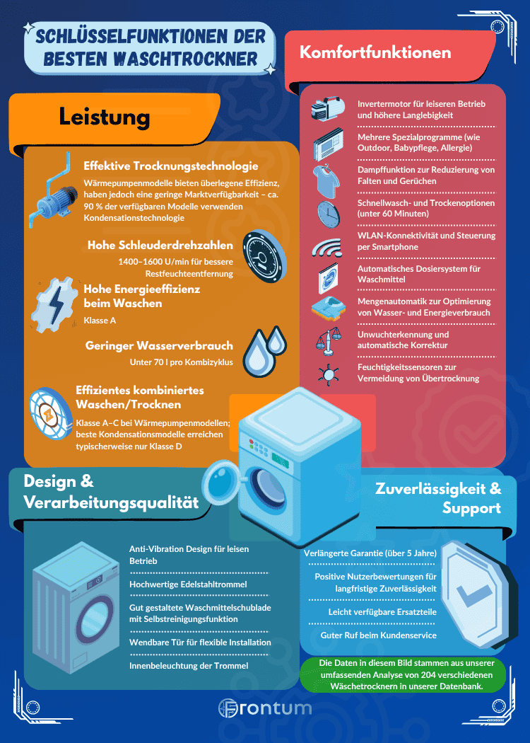 test-waschtrockner